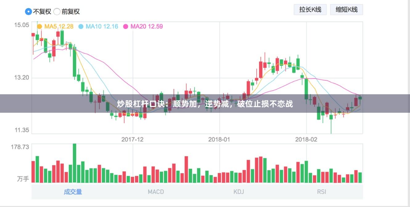 炒股杠杆口诀：顺势加，逆势减，破位止损不恋战